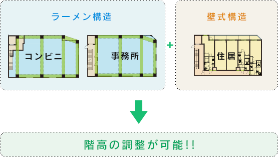 ラーメン構造(コンビニ＋事務所)と壁式構造(住居)により階高の調整が可能に。